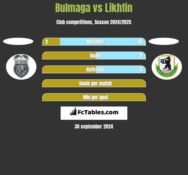 Bulmaga vs Likhtin h2h player stats