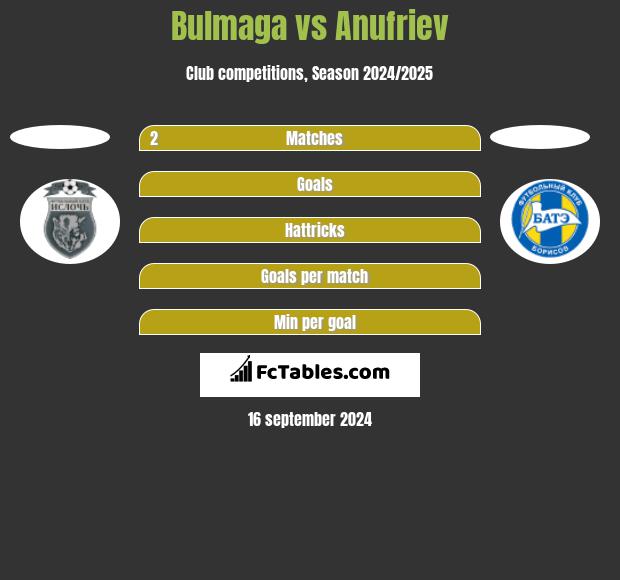 Bulmaga vs Anufriev h2h player stats