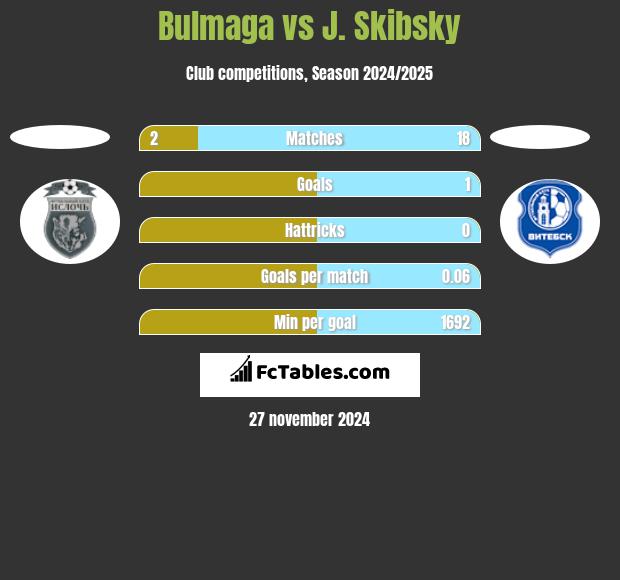 Bulmaga vs J. Skibsky h2h player stats