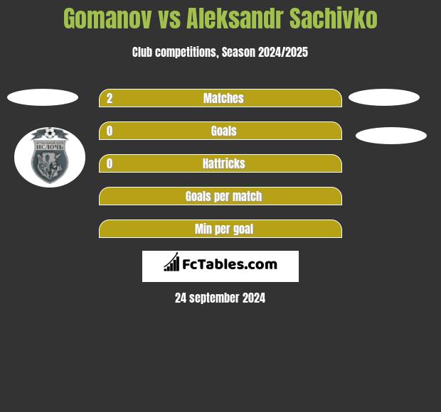 Gomanov vs Aleksandr Sachivko h2h player stats