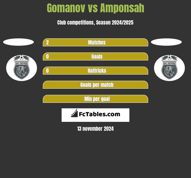 Gomanov vs Amponsah h2h player stats