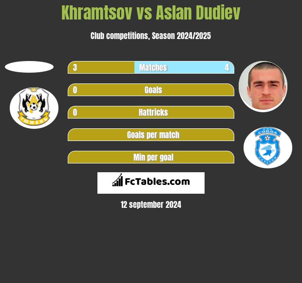 Khramtsov vs Aslan Dudiev h2h player stats