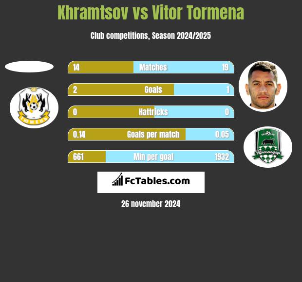 Khramtsov vs Vitor Tormena h2h player stats