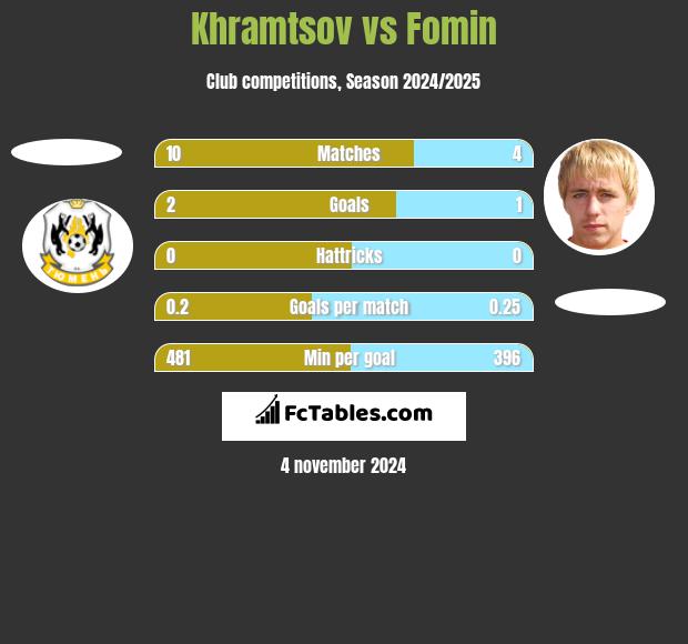 Khramtsov vs Fomin h2h player stats