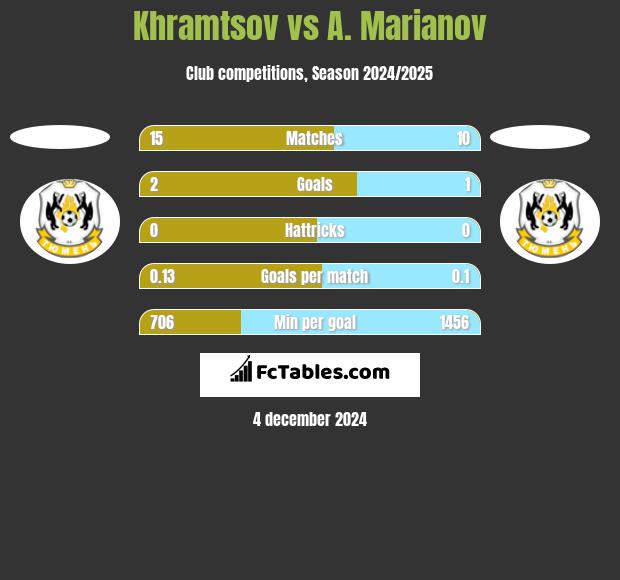 Khramtsov vs A. Marianov h2h player stats