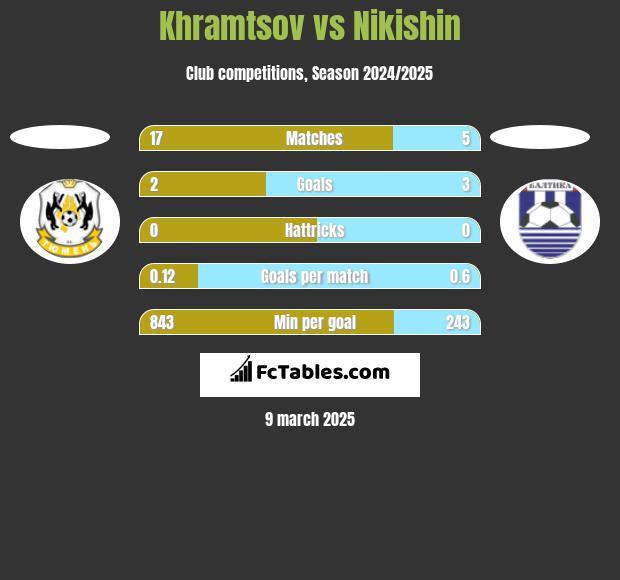 Khramtsov vs Nikishin h2h player stats