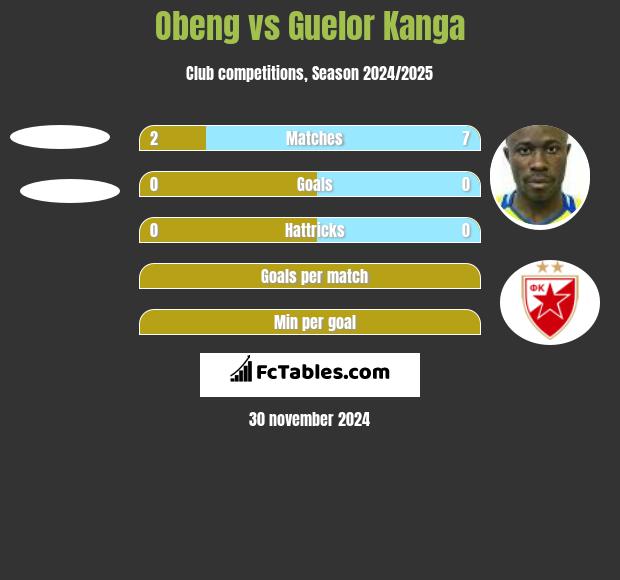 Obeng vs Guelor Kanga h2h player stats