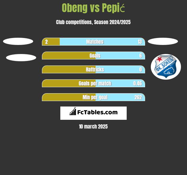 Obeng vs Pepić h2h player stats