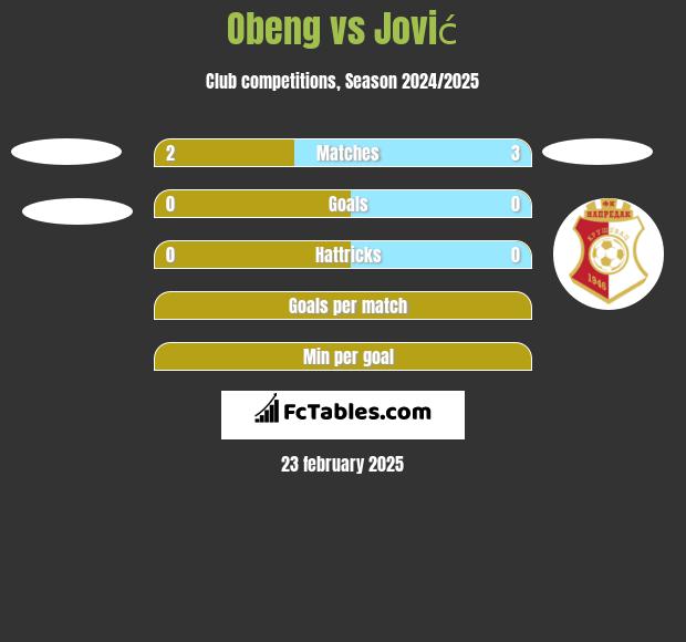 Obeng vs Jović h2h player stats