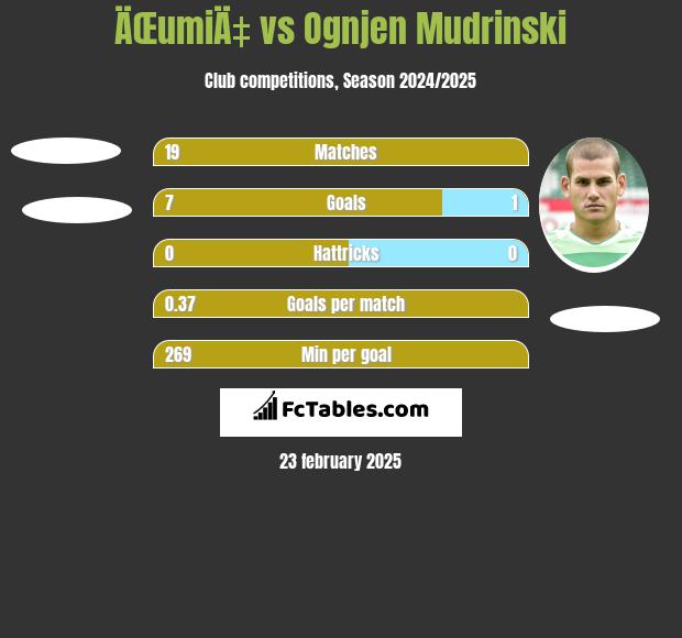 ÄŒumiÄ‡ vs Ognjen Mudrinski h2h player stats