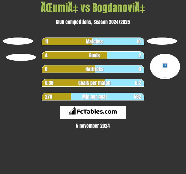 ÄŒumiÄ‡ vs BogdanoviÄ‡ h2h player stats