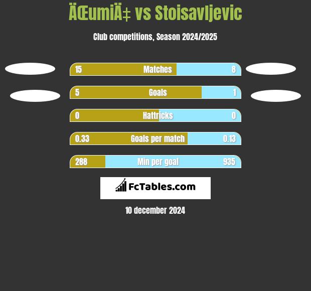 ÄŒumiÄ‡ vs Stoisavljevic h2h player stats