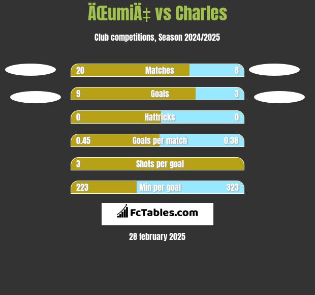 ÄŒumiÄ‡ vs Charles h2h player stats