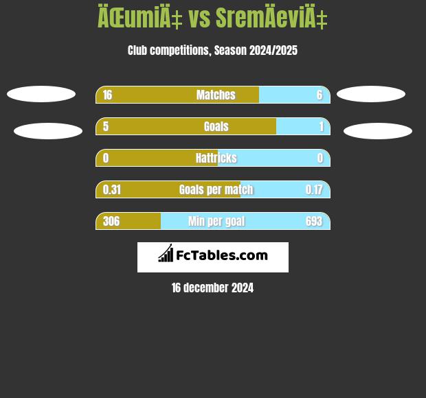 ÄŒumiÄ‡ vs SremÄeviÄ‡ h2h player stats