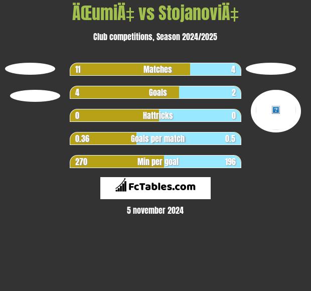 ÄŒumiÄ‡ vs StojanoviÄ‡ h2h player stats