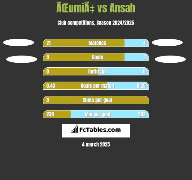 ÄŒumiÄ‡ vs Ansah h2h player stats