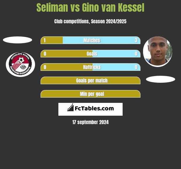 Seliman vs Gino van Kessel h2h player stats