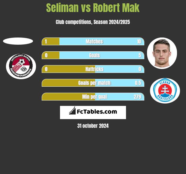 Seliman vs Robert Mak h2h player stats