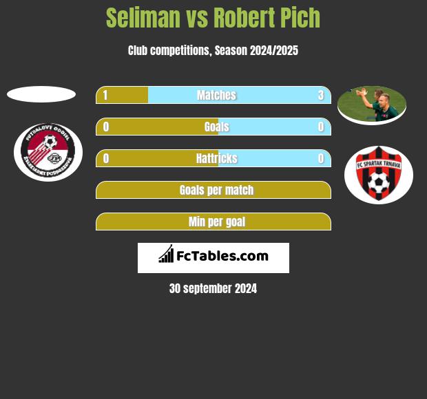 Seliman vs Robert Pich h2h player stats