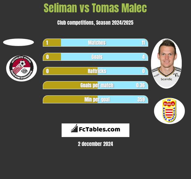 Seliman vs Tomas Malec h2h player stats