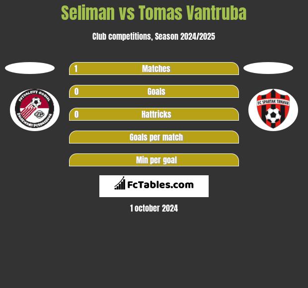 Seliman vs Tomas Vantruba h2h player stats