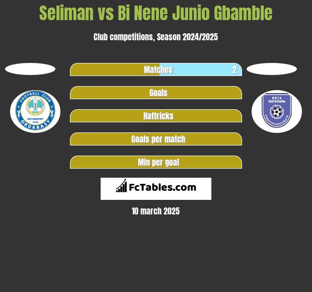 Seliman vs Bi Nene Junio Gbamble h2h player stats