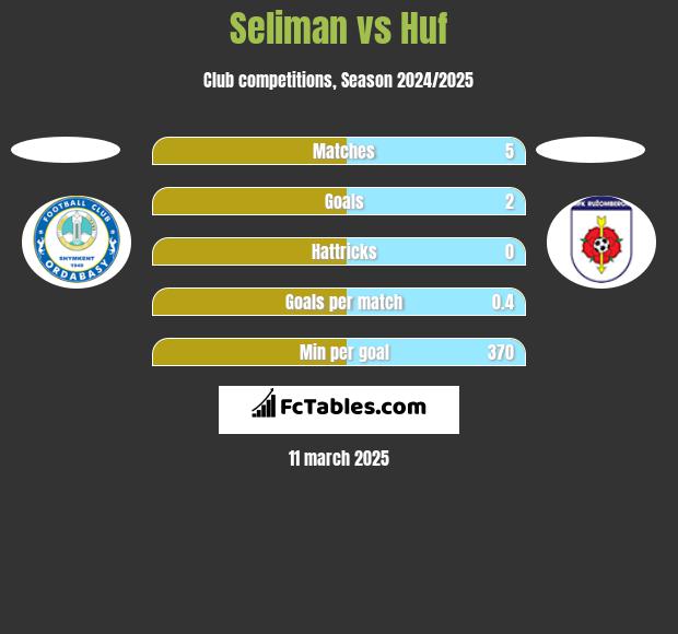 Seliman vs Huf h2h player stats