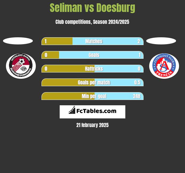 Seliman vs Doesburg h2h player stats