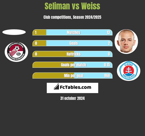 Seliman vs Weiss h2h player stats