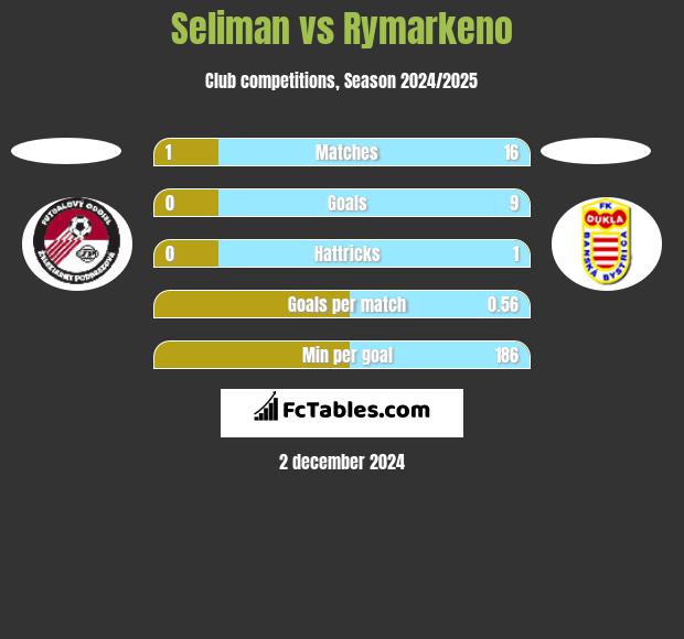 Seliman vs Rymarkeno h2h player stats