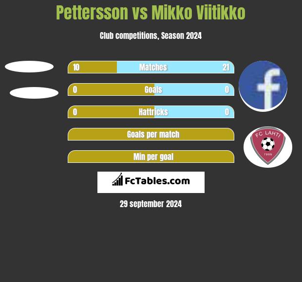 Pettersson vs Mikko Viitikko h2h player stats