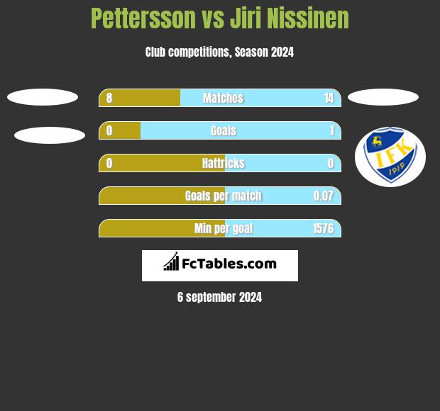 Pettersson vs Jiri Nissinen h2h player stats