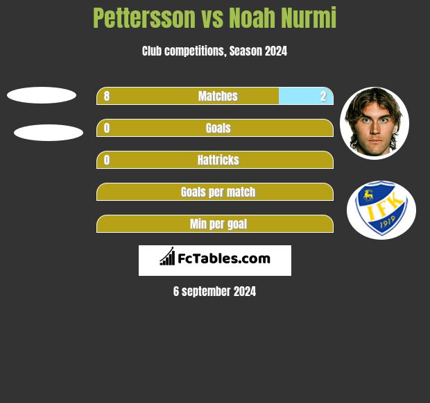 Pettersson vs Noah Nurmi h2h player stats