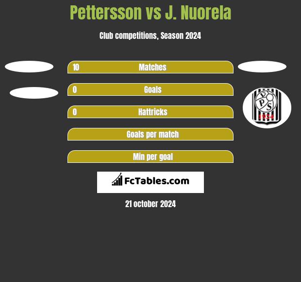 Pettersson vs J. Nuorela h2h player stats