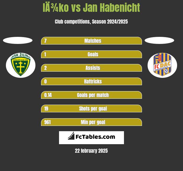 IÄ¾ko vs Jan Habenicht h2h player stats