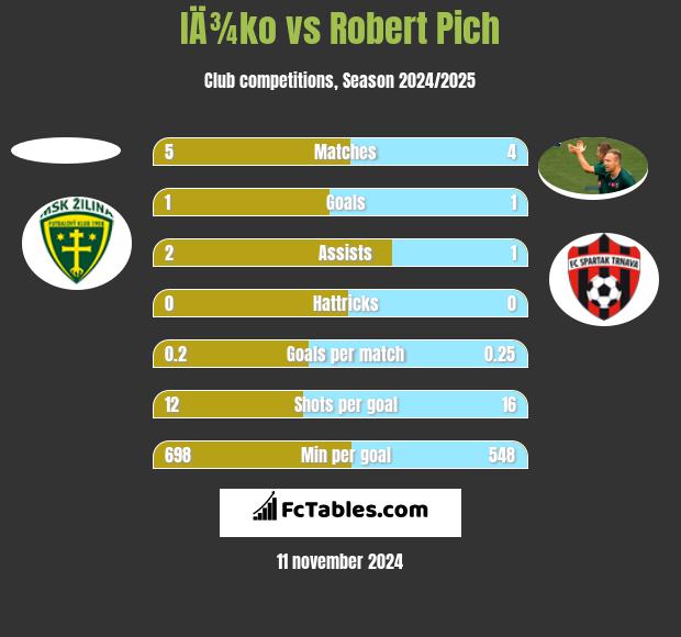 IÄ¾ko vs Robert Pich h2h player stats