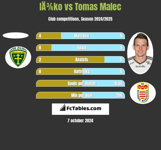 IÄ¾ko vs Tomas Malec h2h player stats