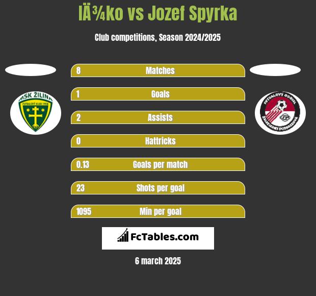 IÄ¾ko vs Jozef Spyrka h2h player stats