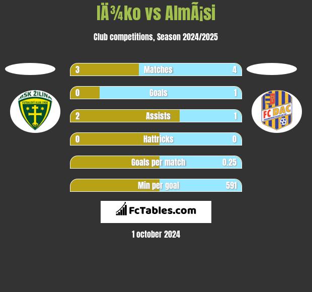 IÄ¾ko vs AlmÃ¡si h2h player stats