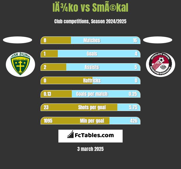 IÄ¾ko vs SmÃ©kal h2h player stats