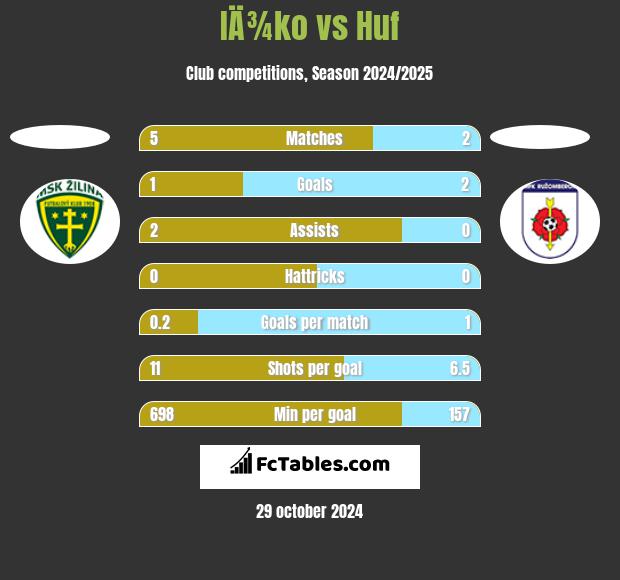 IÄ¾ko vs Huf h2h player stats