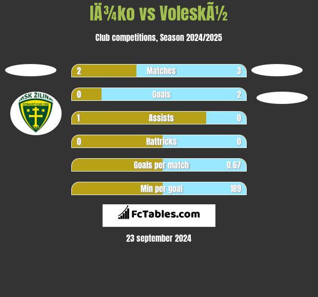 IÄ¾ko vs VoleskÃ½ h2h player stats