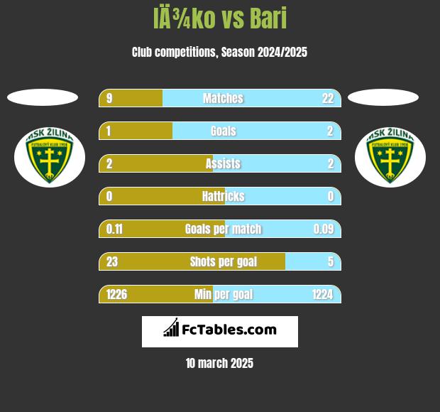 IÄ¾ko vs Bari h2h player stats