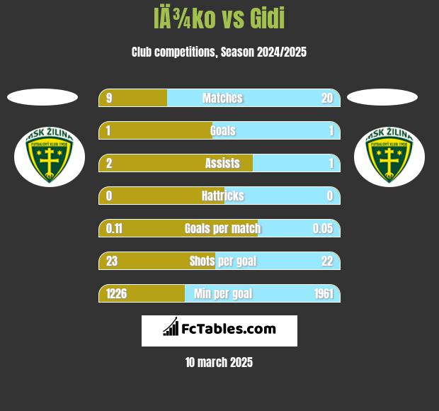 IÄ¾ko vs Gidi h2h player stats