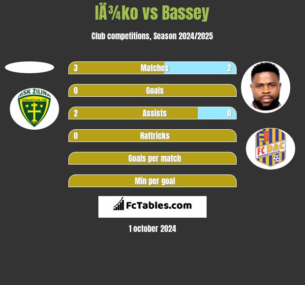 IÄ¾ko vs Bassey h2h player stats