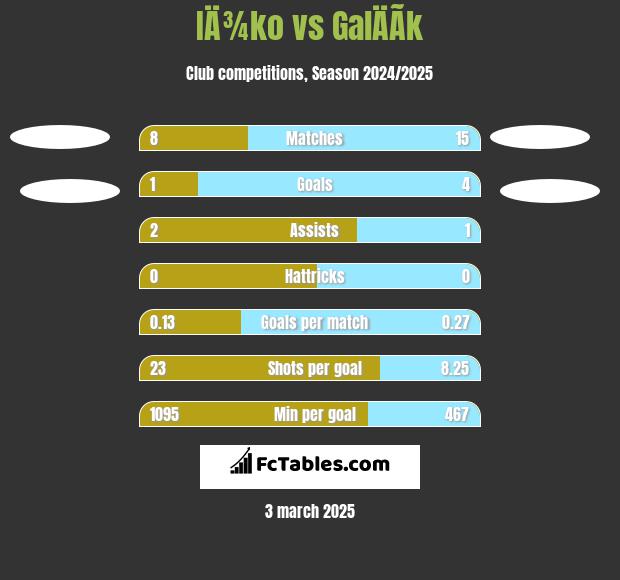 IÄ¾ko vs GalÄÃ­k h2h player stats