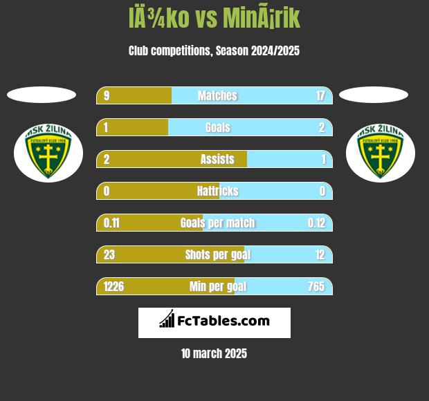 IÄ¾ko vs MinÃ¡rik h2h player stats