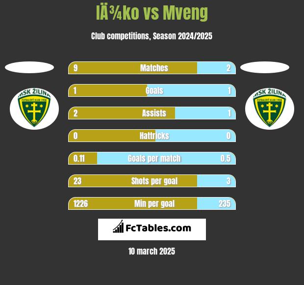 IÄ¾ko vs Mveng h2h player stats