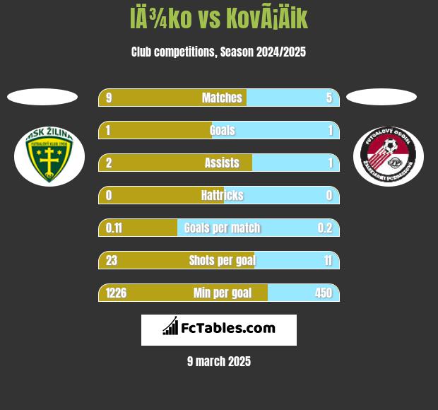 IÄ¾ko vs KovÃ¡Äik h2h player stats