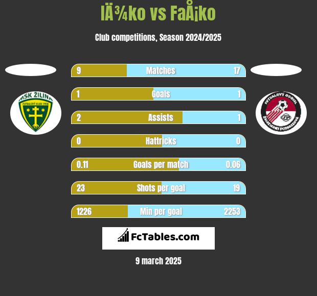 IÄ¾ko vs FaÅ¡ko h2h player stats